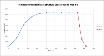 Analisi CFD